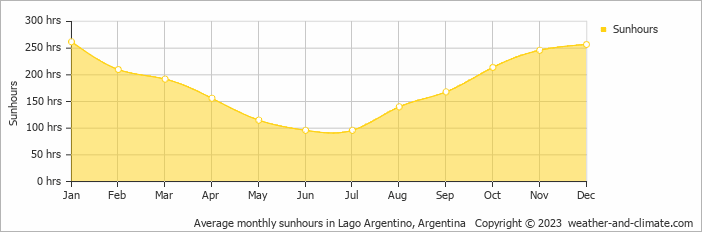 Average monthly sunhours in Lago Argentino, Argentina   Copyright © 2022  weather-and-climate.com  